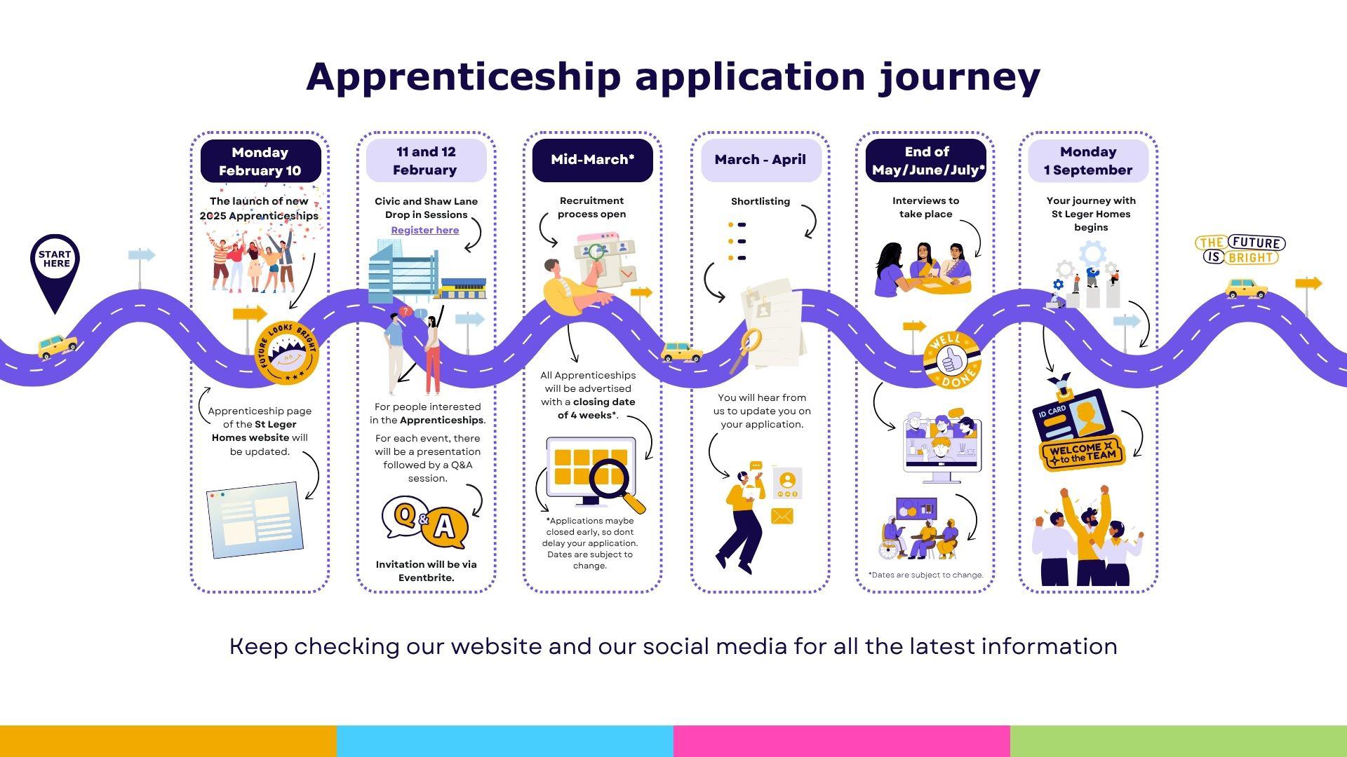 Apprenticeship Application Journey Apprenticeship Application Journey