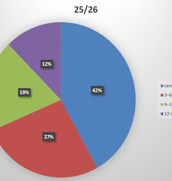 25 26 Case Timescales