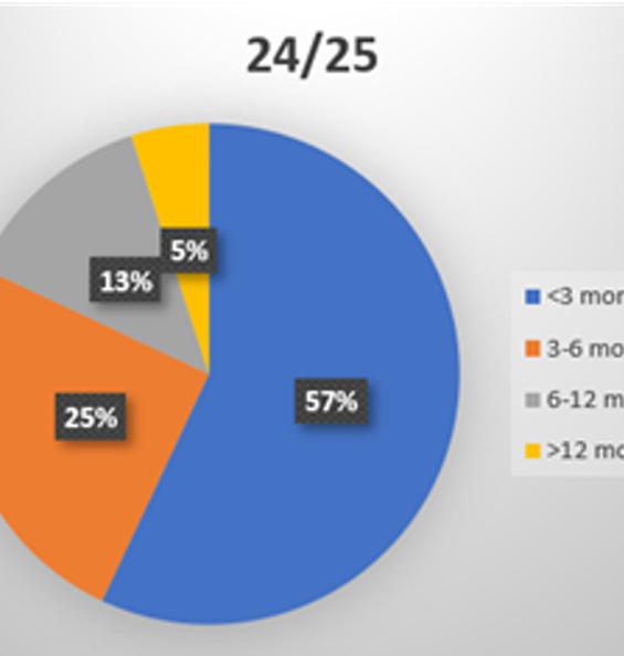 24 25 Case Timescales