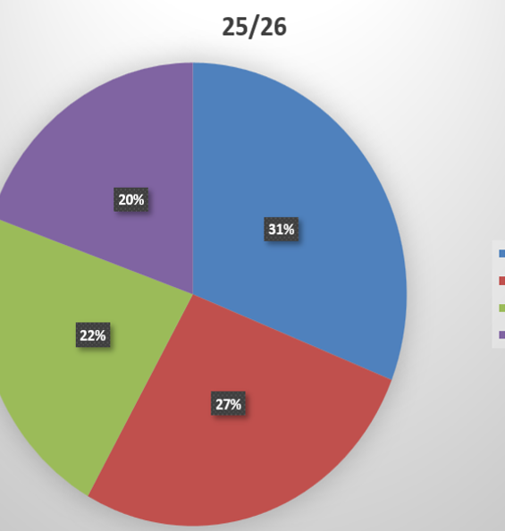 25 26 Cases By Area