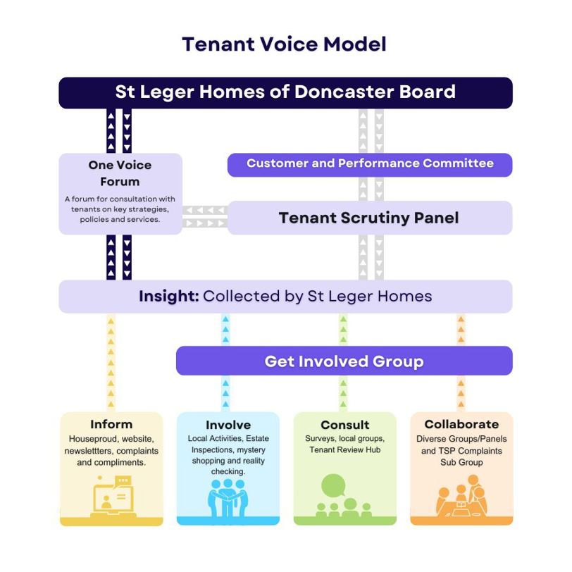 Our Tenant Voice Model