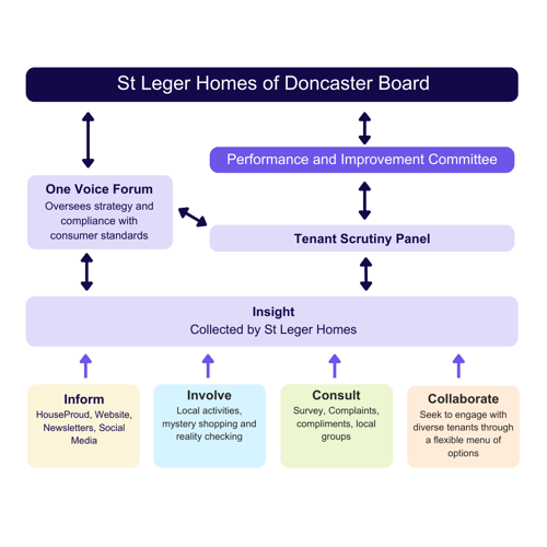 Tenant Voice Model