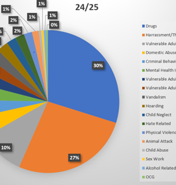 24 25 Case Breakdown