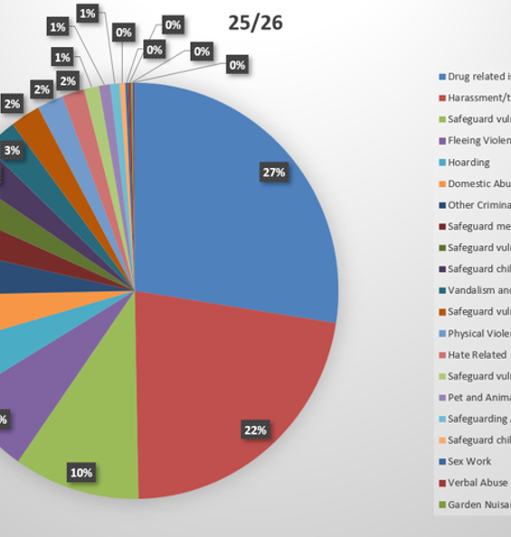 25 26 Case Breakdown